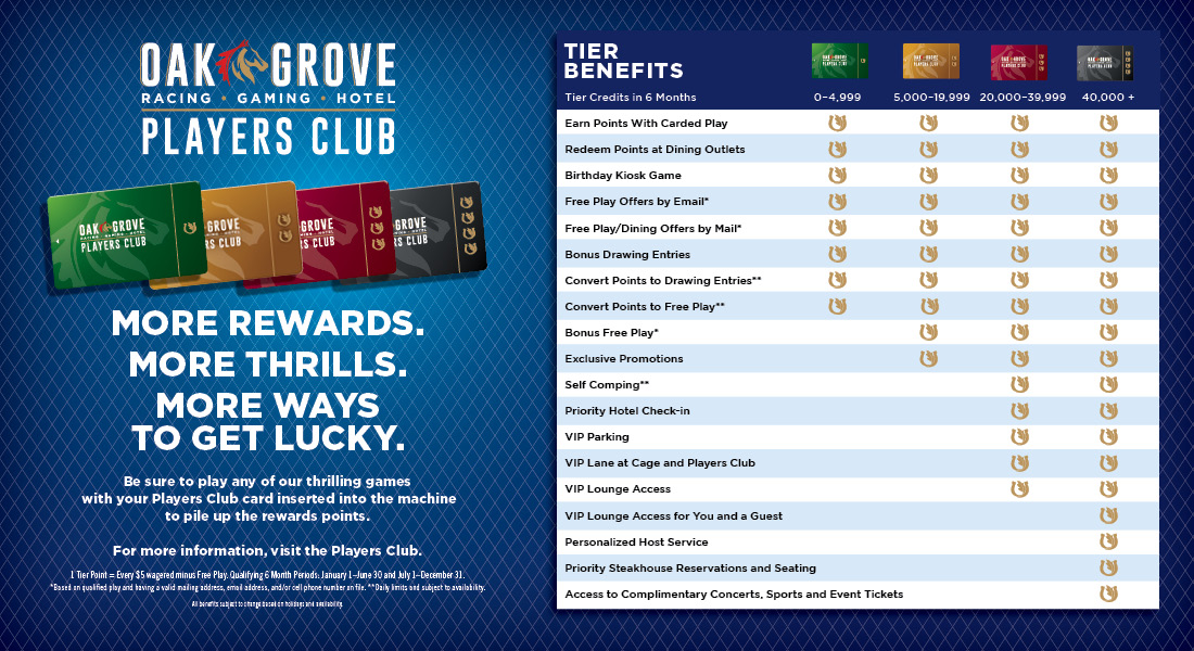 Image is informative table showing Players Club Tier Rewards. The left side of the image says "Oak Grove Racing • Gaming • Hotel Players Club" above an image of the green, gold, red and black Players Club Cards. Under the cards is text reading: "More rewards. More thrills. Morw ways to hget lucky. Be sure to play any of our thrilling games with your Players Club card inserted into the machine to pile up the rewards points. For more information, visit the Players Club. 1 Tier Point = Every $5 wagered minus Free Play. Qualifying 6 Month Periods: January 1-June 30 and July 1-December 31. *Based on qualified play and having a valid mailing address, email address, and/or cell phone number on file. **Daily limits and subject to availability. All benefits subject to change based on holidays and availability." The table on the right shows: Green Cards have 0-4,999 Tier Credits in 6 Months and recieve the following rewards: Earn Points With Carded Play, Redeem Points at Dining Outlets, Birthday Kiosk Game, Free Play Offers by Email*, Free Play/Dining Offers by Mail*, Bonus Drawing Entries, Convert Points to Drawing Entries**, Convert Points to Free Play** Gold Cards have 5,000-19,999 Tier Credits in 6 Months and recieve the following rewards: Earn Points With Carded Play, Redeem Points at Dining Outlets, Birthday Kiosk Game, Free Play Offers by Email*, Free Play/Dining Offers by Mail*, Bonus Drawing Entries, Convert Points to Drawing Entries**, Convert Points to Free Play**, Bonus Free Play*, Exclusive Promotions Red Cards have 20,000-39,999 Tier Credits in 6 Months and recieve the following rewards: Earn Points With Carded Play, Redeem Points at Dining Outlets, Birthday Kiosk Game, Free Play Offers by Email*, Free Play/Dining Offers by Mail*, Bonus Drawing Entries, Convert Points to Drawing Entries**, Convert Points to Free Play**, Bonus Free Play*, Exclusive Promotions, Self Comping**, Priority Hotel Check-In, VIP Parking, VIP Lane at Cage and Players Club, VIP Lounge Access Black Cards have 40,000+ Tier Credits in 6 Months and recieve the following rewards: Earn Points With Carded Play, Redeem Points at Dining Outlets, Birthday Kiosk Game, Free Play Offers by Email*, Free Play/Dining Offers by Mail*, Bonus Drawing Entries, Convert Points to Drawing Entries**, Convert Points to Free Play**, Bonus Free Play*, Exclusive Promotions, Self Comping**, Priority Hotel Check-In, VIP Parking, VIP Lane at Cage and Players Club, VIP Lounge Access, VIP Lounge Access for You and a Guest, Personalized Host Service, Priority Steakhouse Reservations and Seating, Access to Complimentary Concerts, Sports and Event Tickets